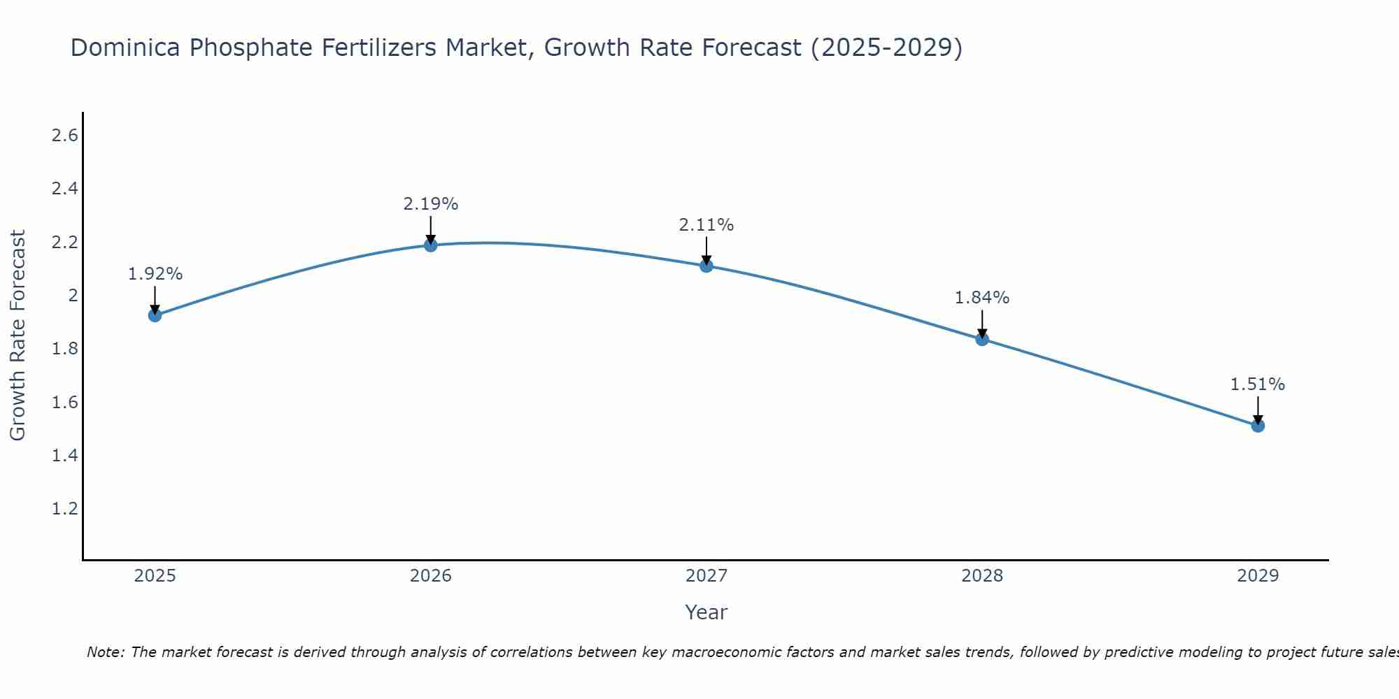Dominica Phosphate Fertilizers Market Growth Rate