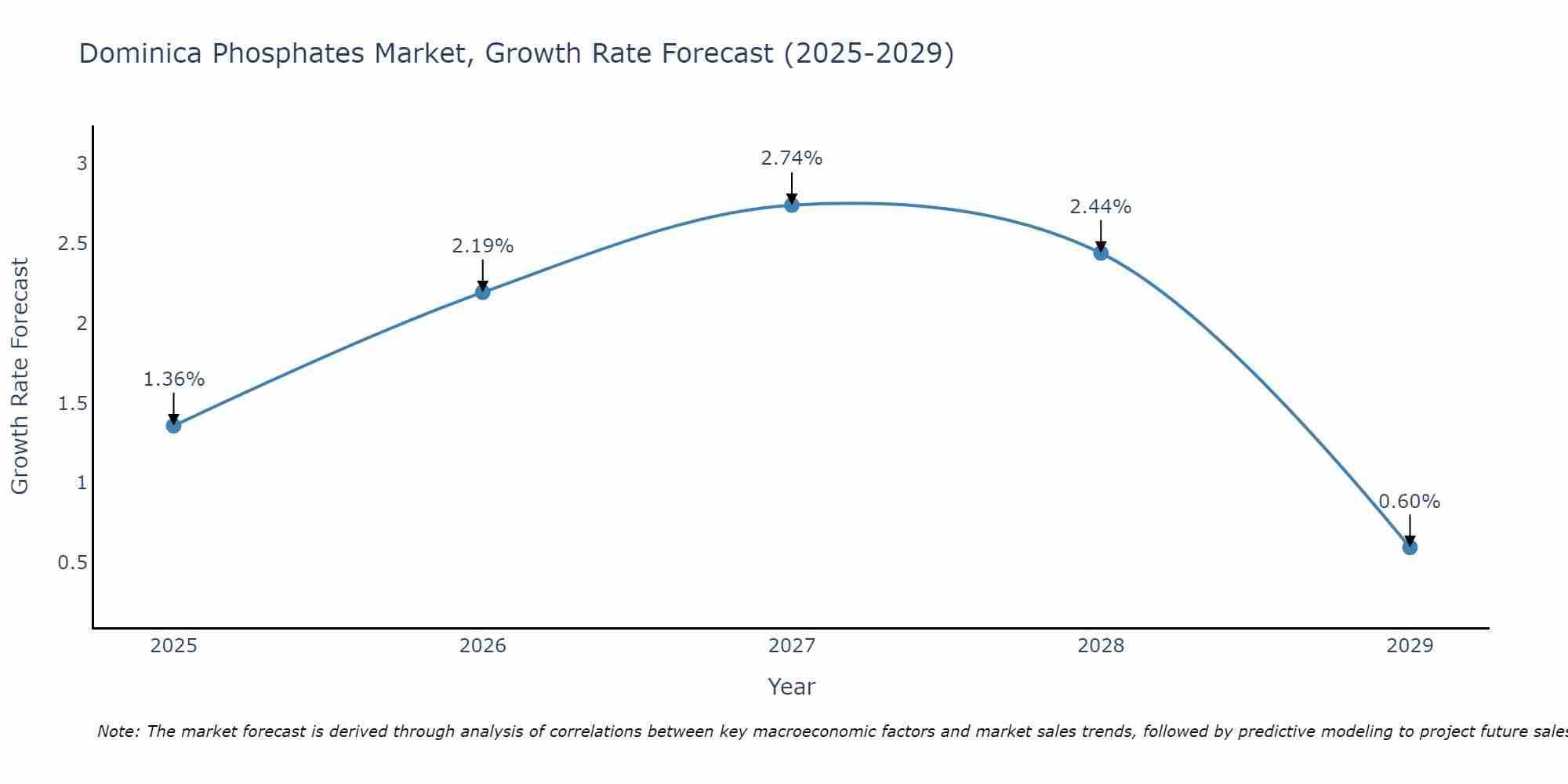 Dominica Phosphates Market Growth Rate