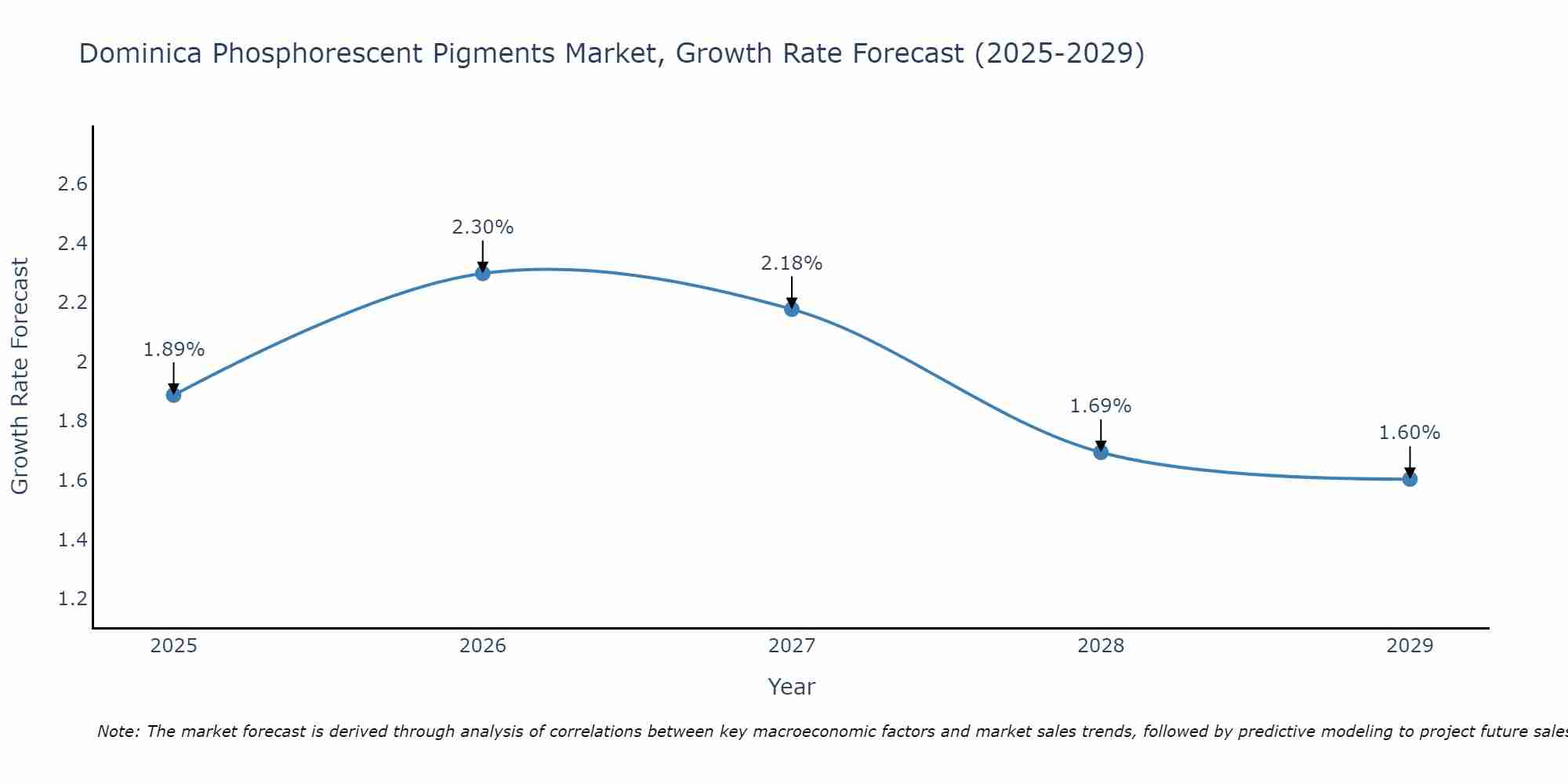 Dominica Phosphorescent Pigments Market Growth Rate