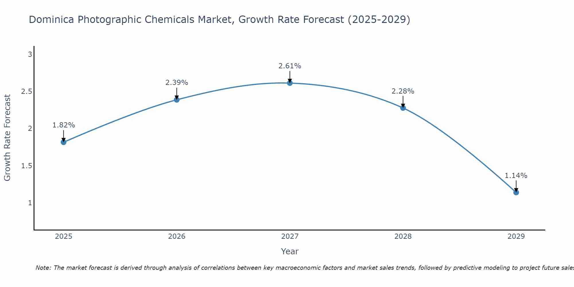 Dominica Photographic Chemicals Market Size Growth Rate