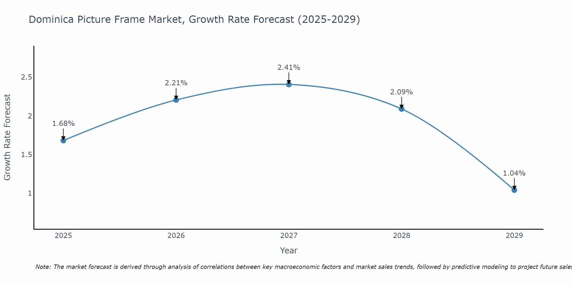 Dominica Picture Frame Market Growth Rate