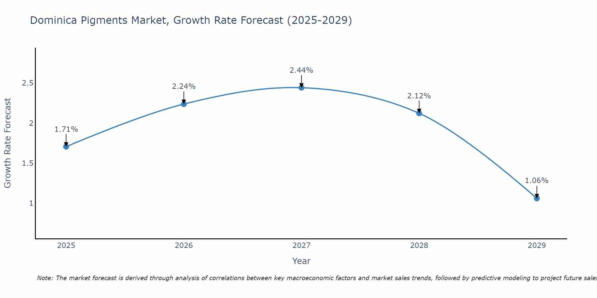 Dominica Pigments Market Growth Rate