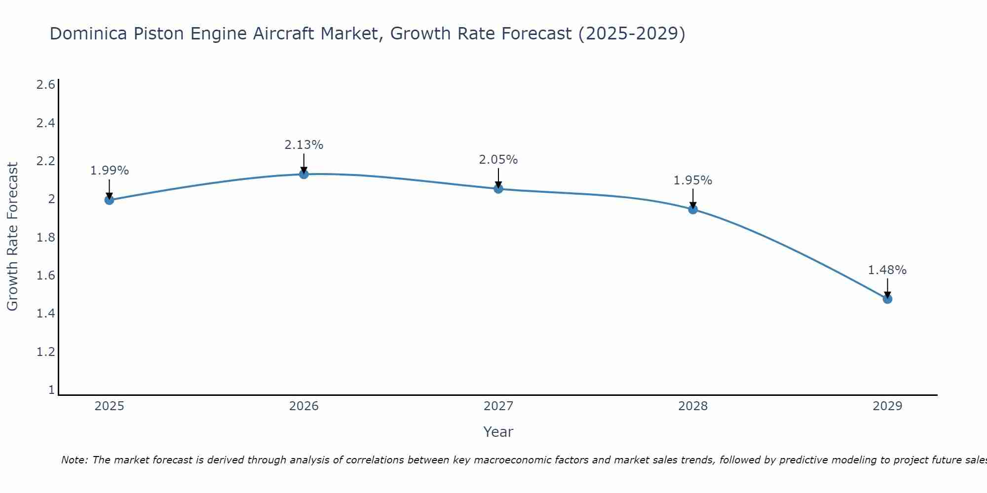 Dominica Piston Engine Aircraft Market Growth Rate