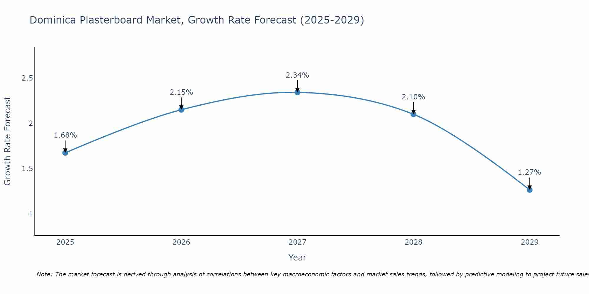 Dominica Plasterboard Market Size Growth Rate