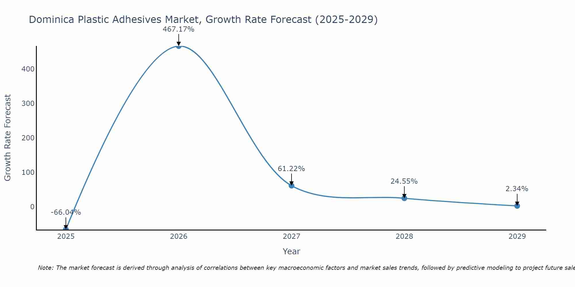Dominica Plastic Adhesives Market Growth Rate