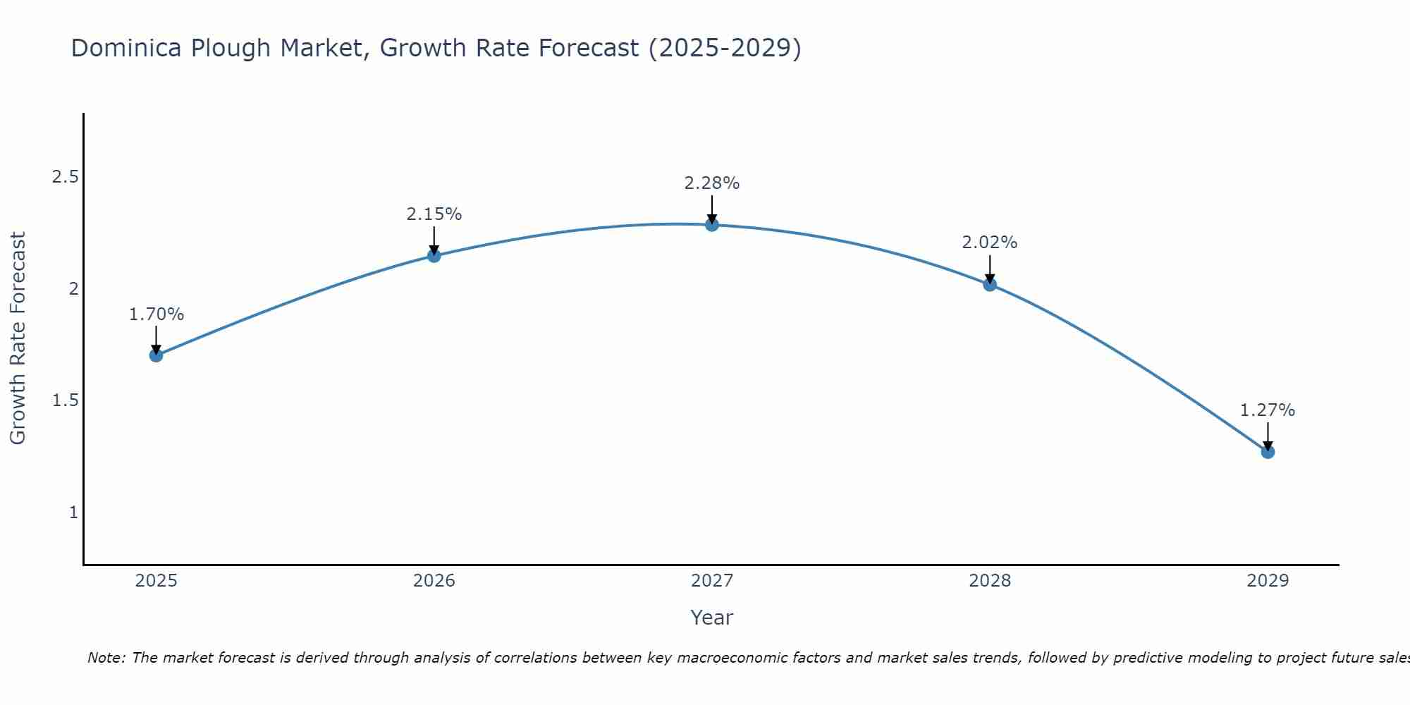 Dominica Plough Market Growth Rate