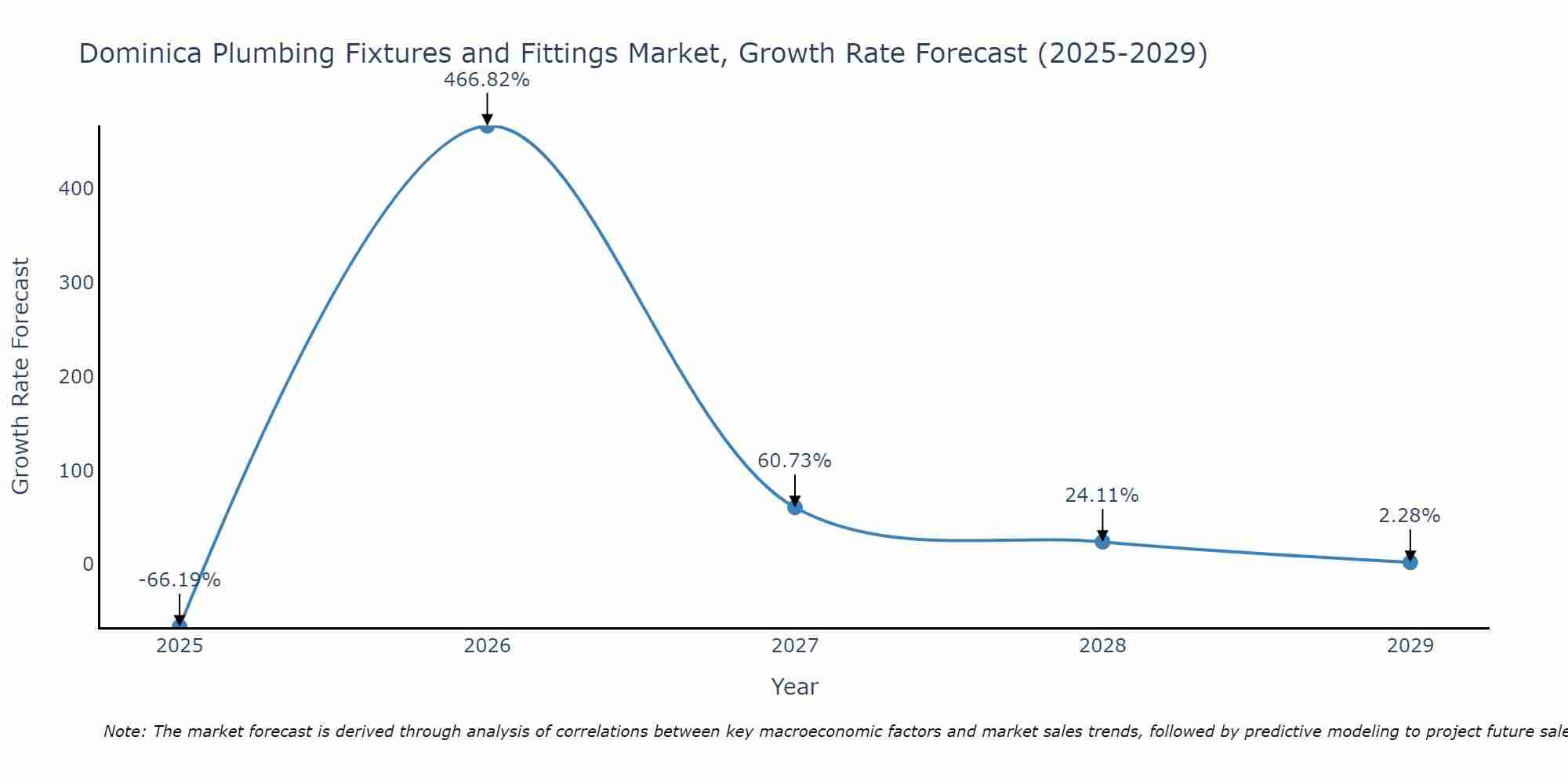 Dominica Plumbing Fixtures and Fittings Market Growth Rate