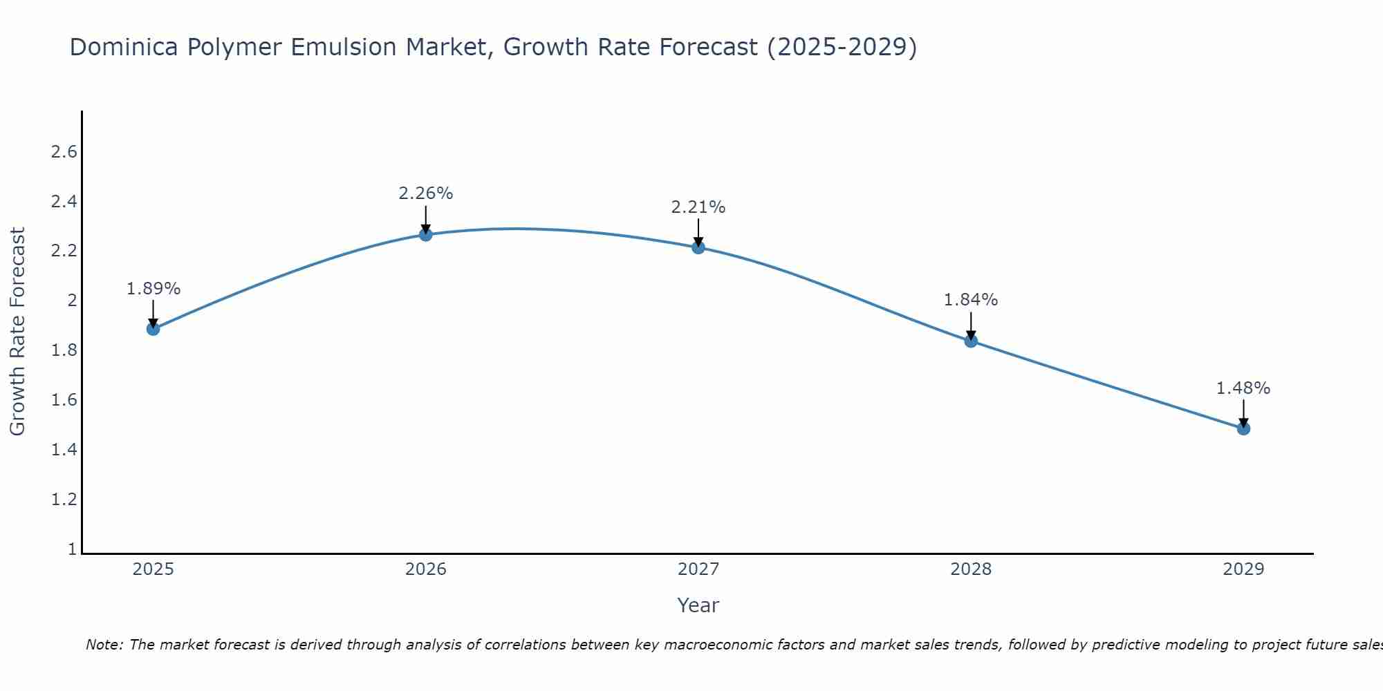 Dominica Polymer Emulsion Market Growth Rate