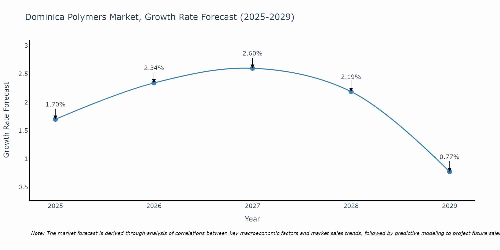 Dominica Polymers Market Size Growth Rate