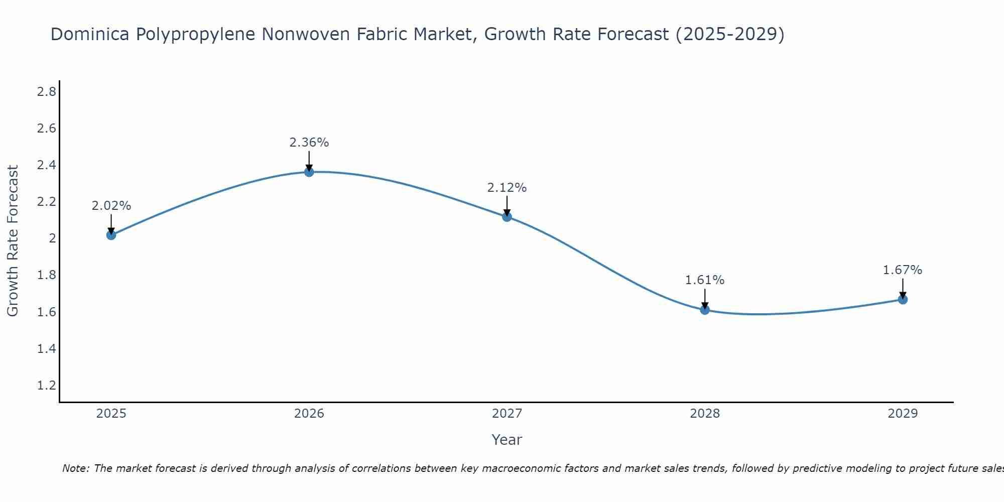 Dominica Polypropylene Nonwoven Fabric Market Growth Rate