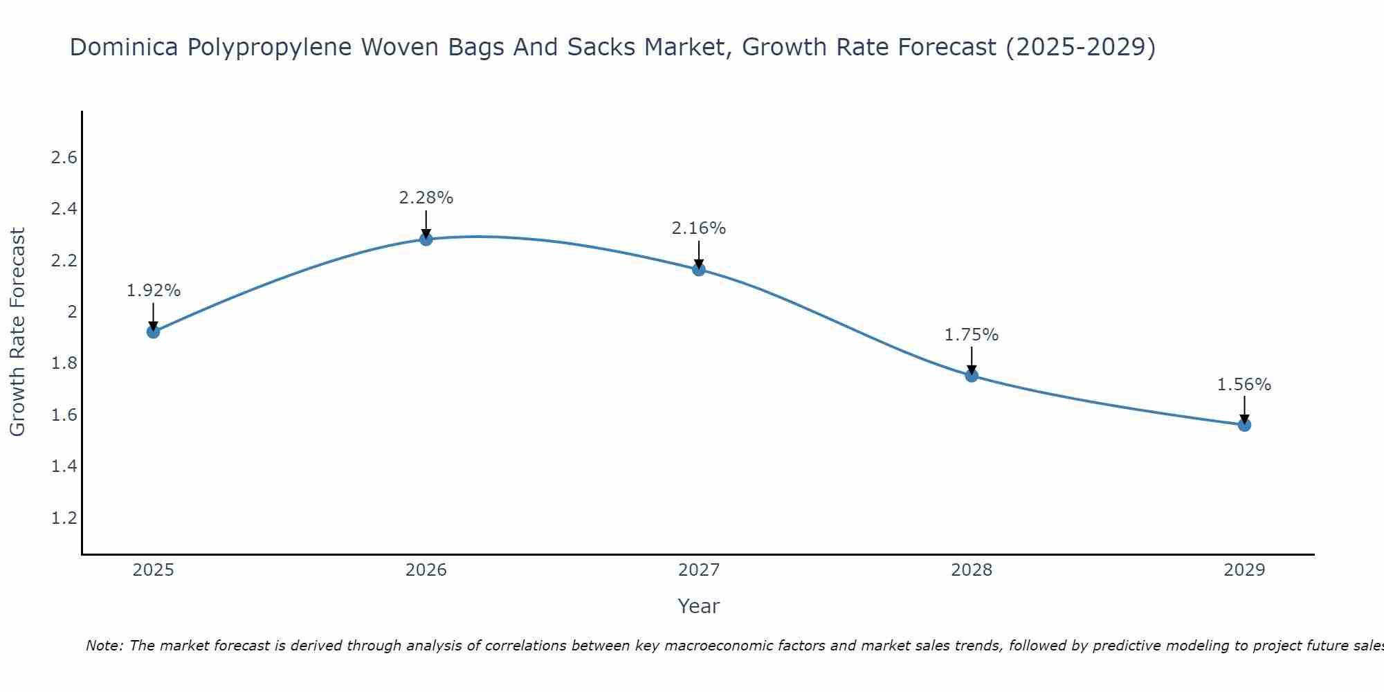 Dominica Polypropylene Woven Bags And Sacks Market Growth Rate