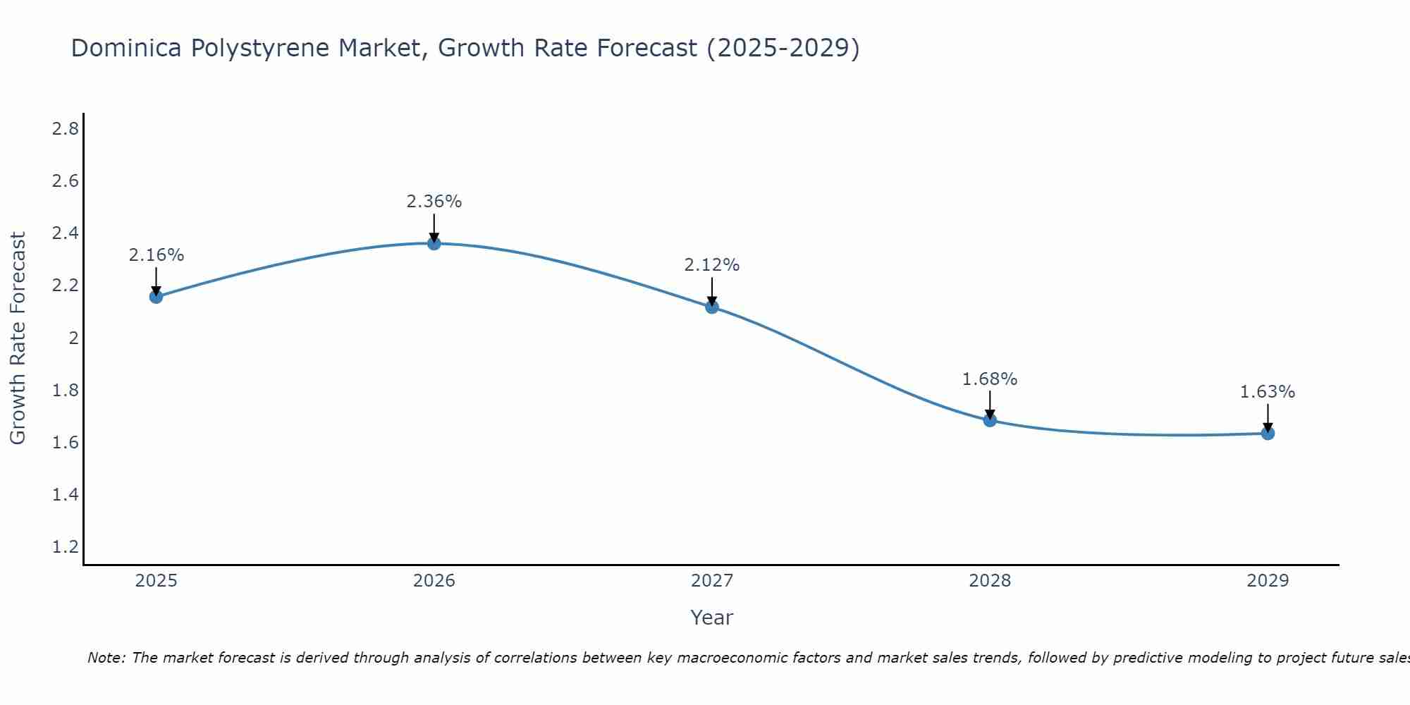 Dominica Polystyrene Market Growth Rate