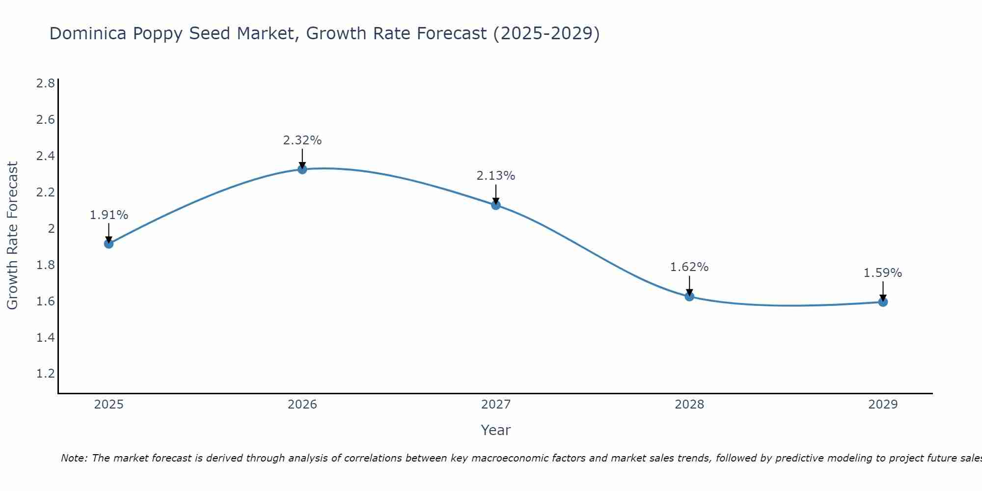 Dominica Poppy Seed Market Growth Rate