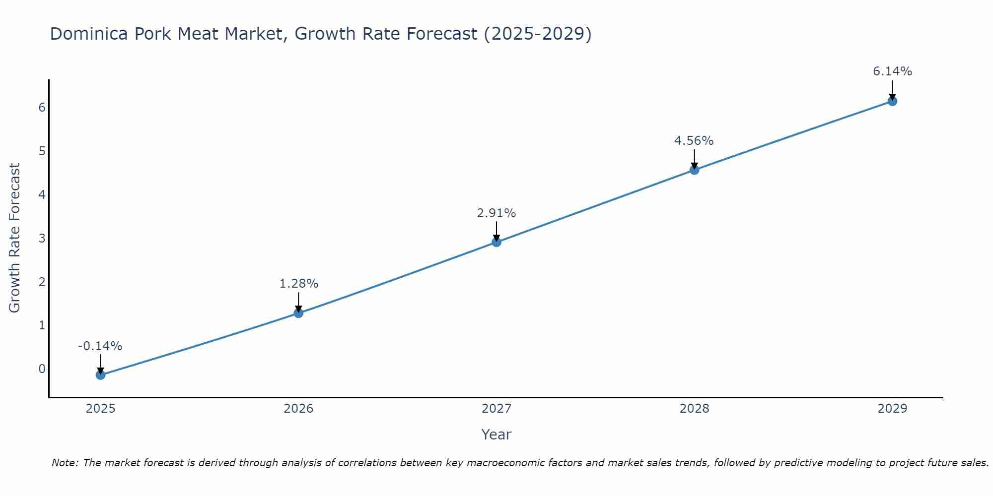 Dominica Pork Meat Market Size Growth Rate
