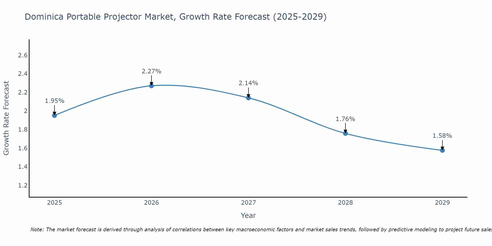 Dominica Portable Projector Market Growth Rate