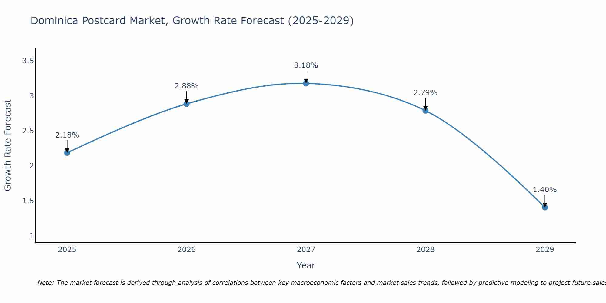 Dominica Postcard Market Growth Rate