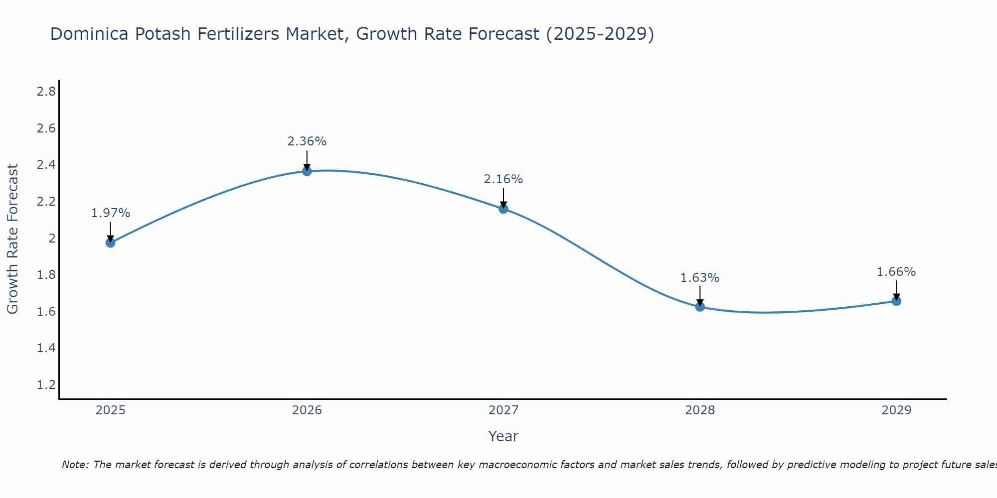 Dominica Potash Fertilizers Market Size Growth Rate