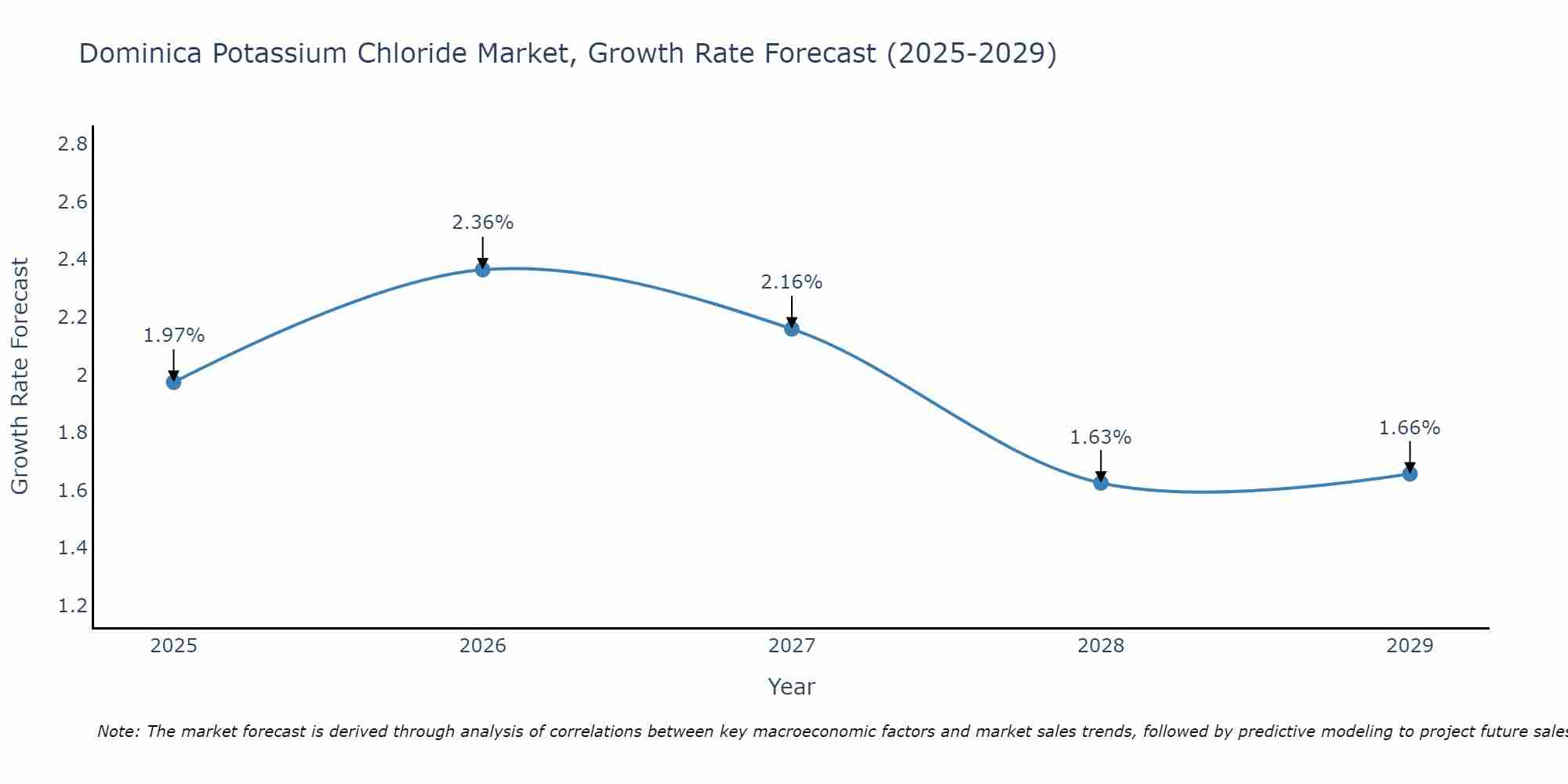 Dominica Potassium Chloride Market Size Growth Rate