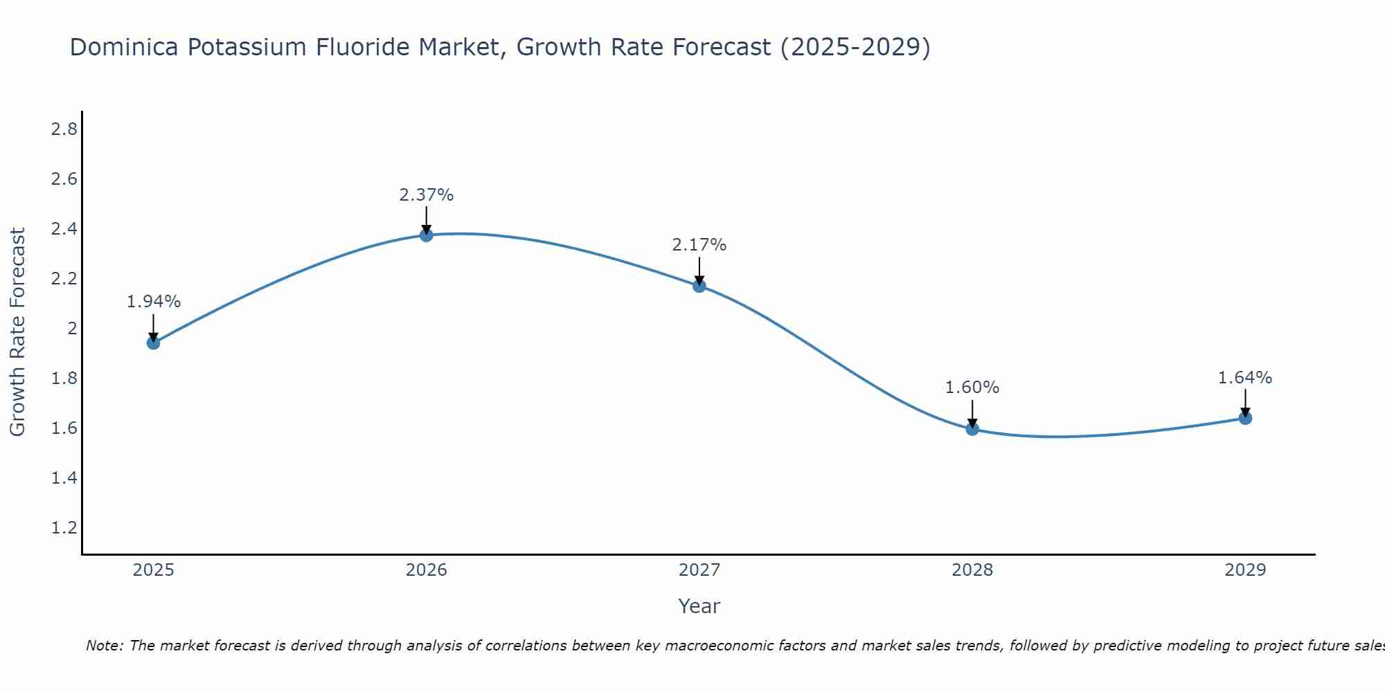 Dominica Potassium Fluoride Market Growth Rate