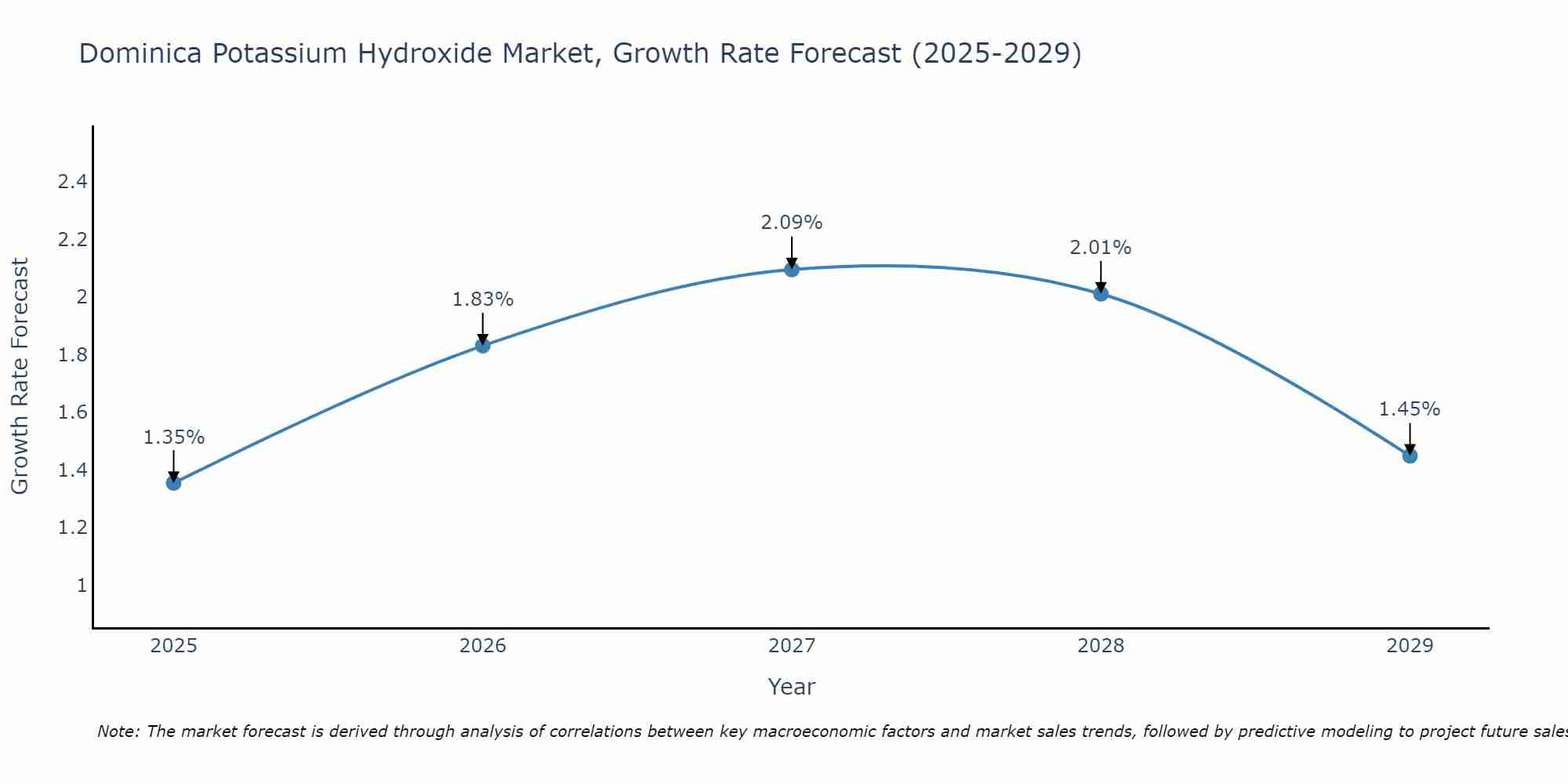 Dominica Potassium Hydroxide Market Size Growth Rate
