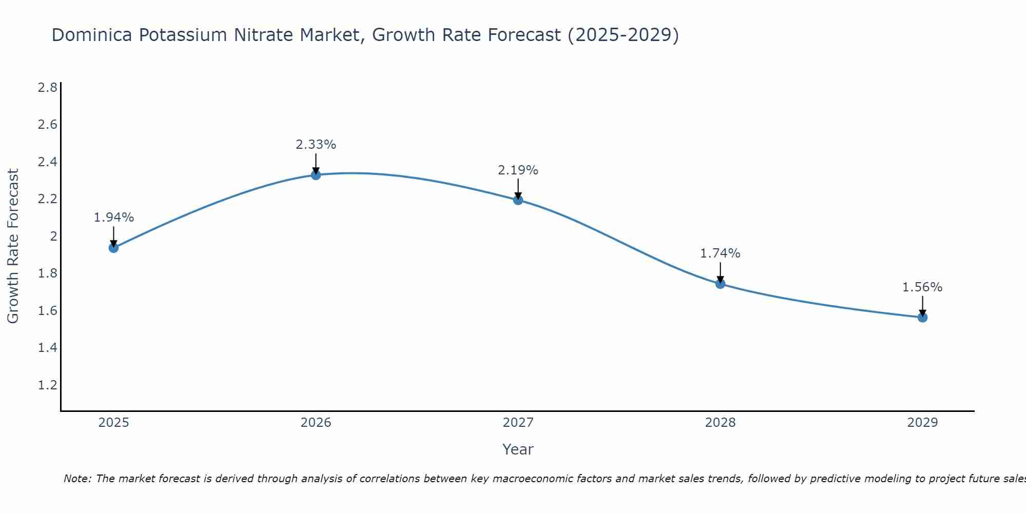 Dominica Potassium Nitrate Market Growth Rate