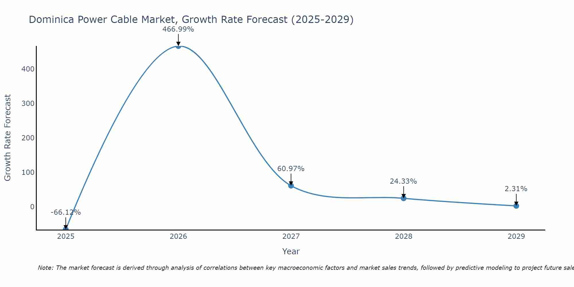 Dominica Power Cable Market Growth Rate