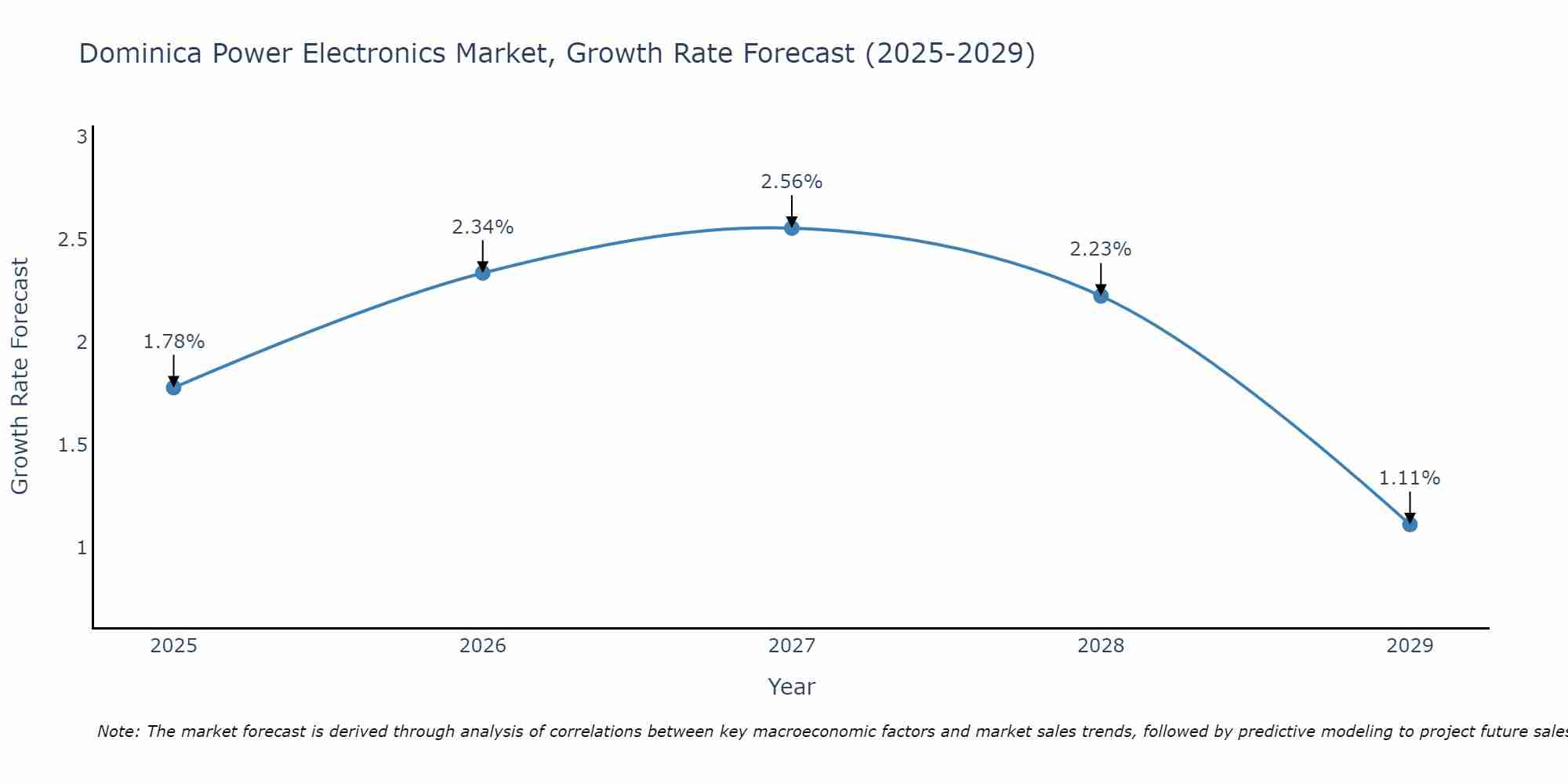 Dominica Power Electronics Market Growth Rate