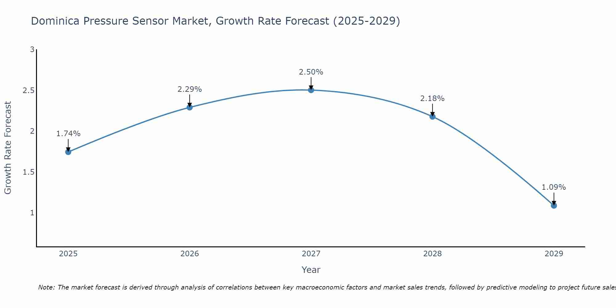 Dominica Pressure Sensor Market Growth Rate