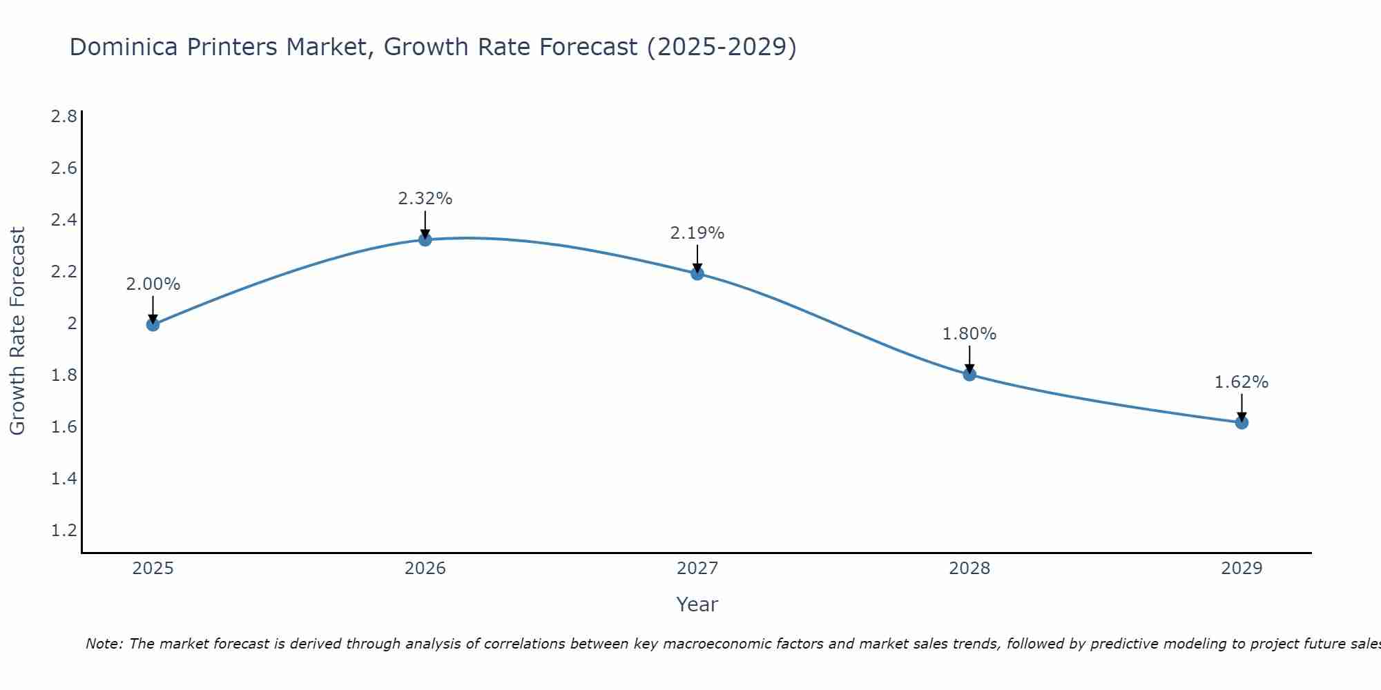Dominica Printers Market Growth Rate