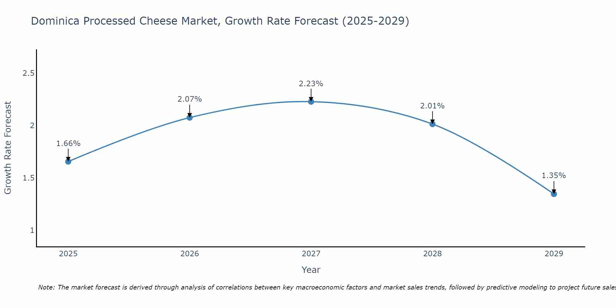 Dominica Processed Cheese Market Size Growth Rate