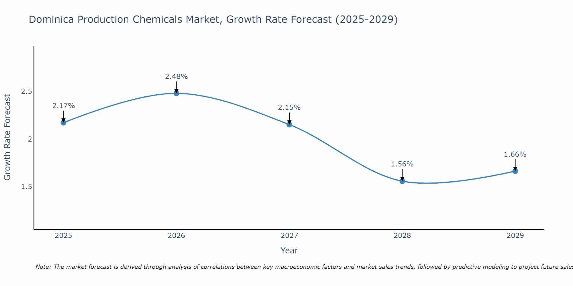 Dominica Production Chemicals Market Growth Rate