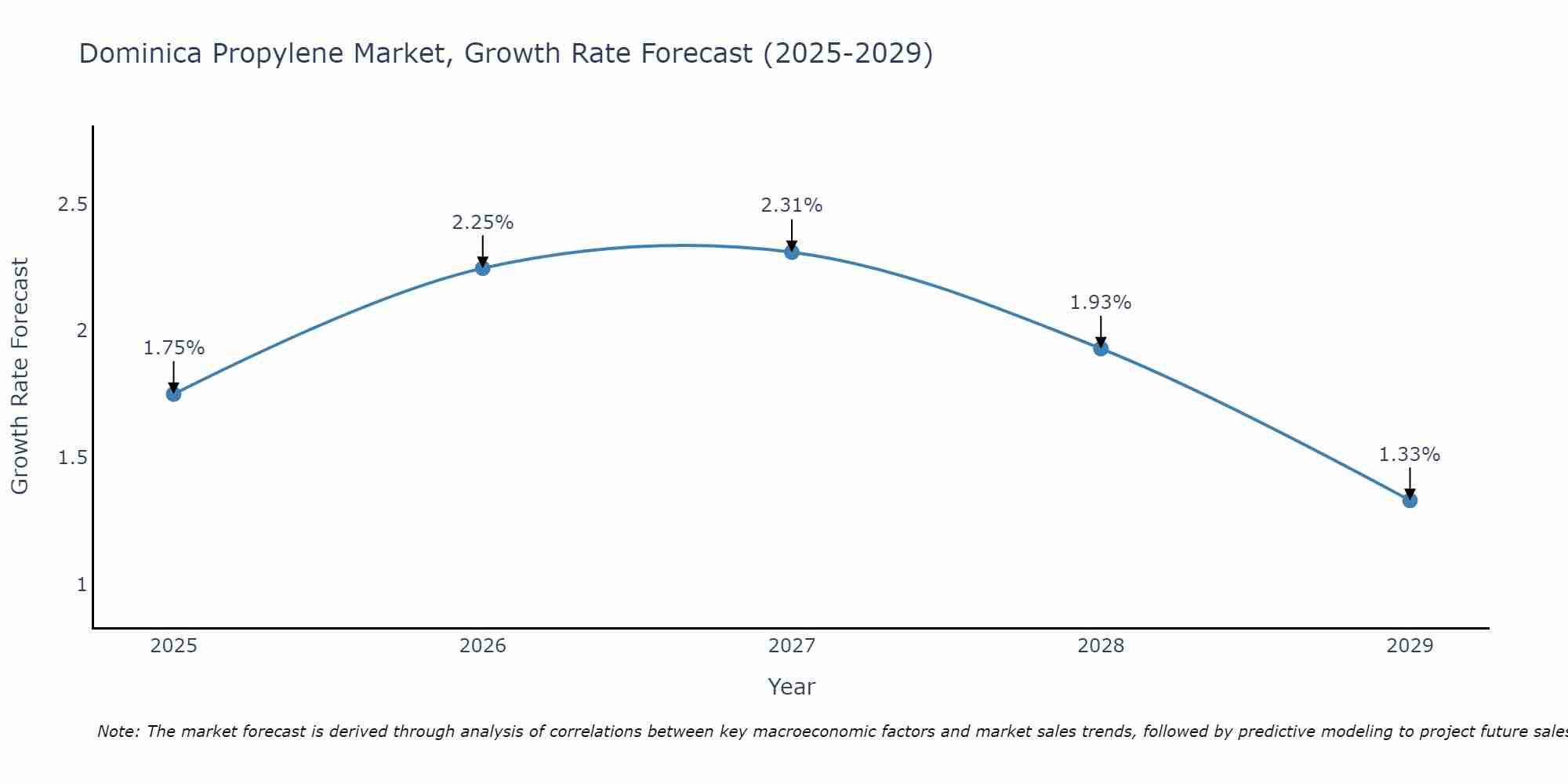 Dominica Propylene Market Size Growth Rate