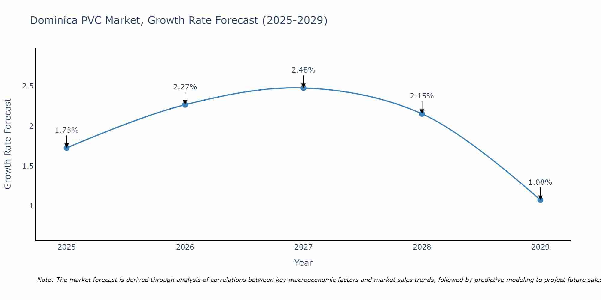 Dominica PVC Market Growth Rate