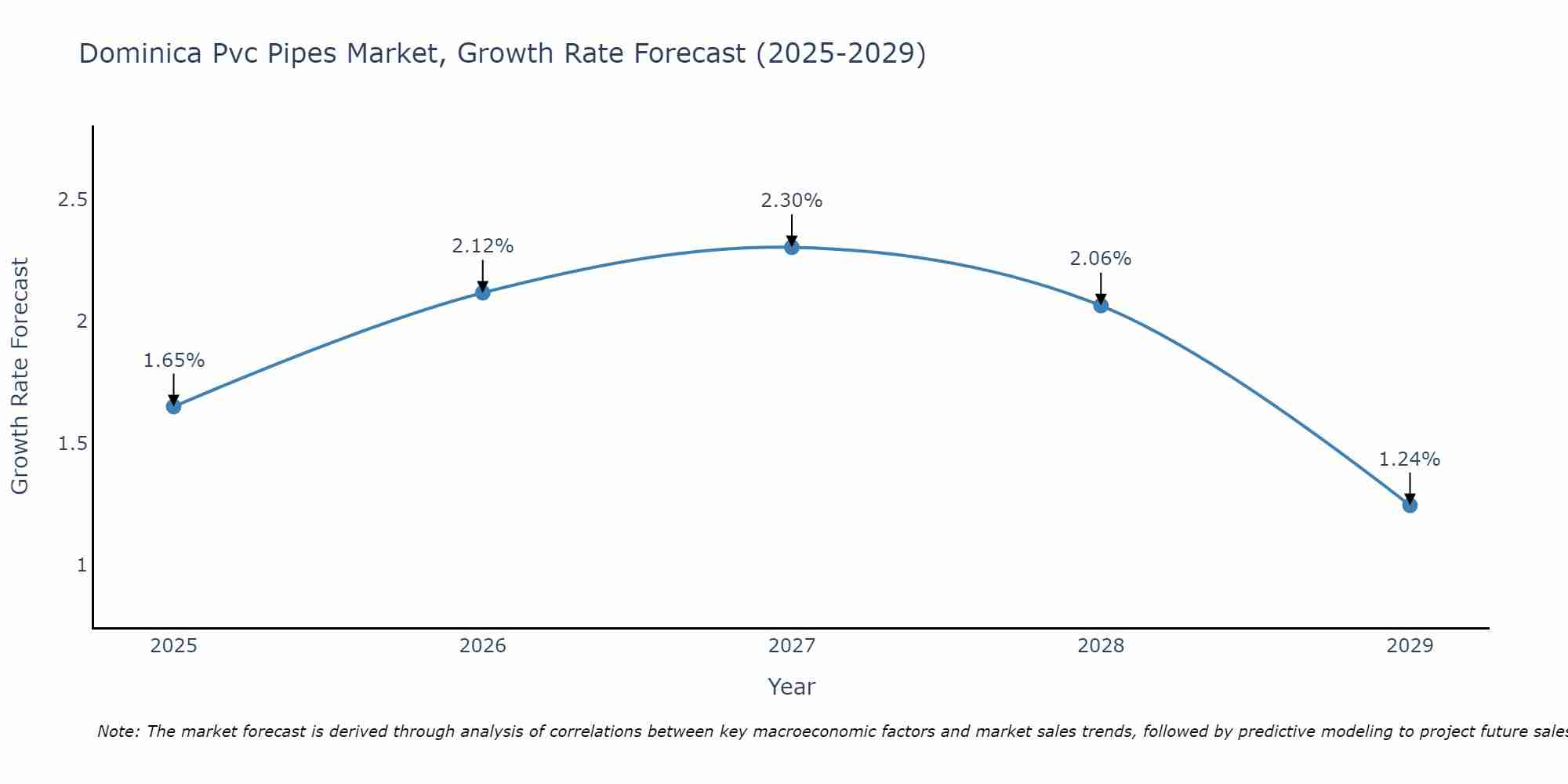 Dominica Pvc Pipes Market Growth Rate