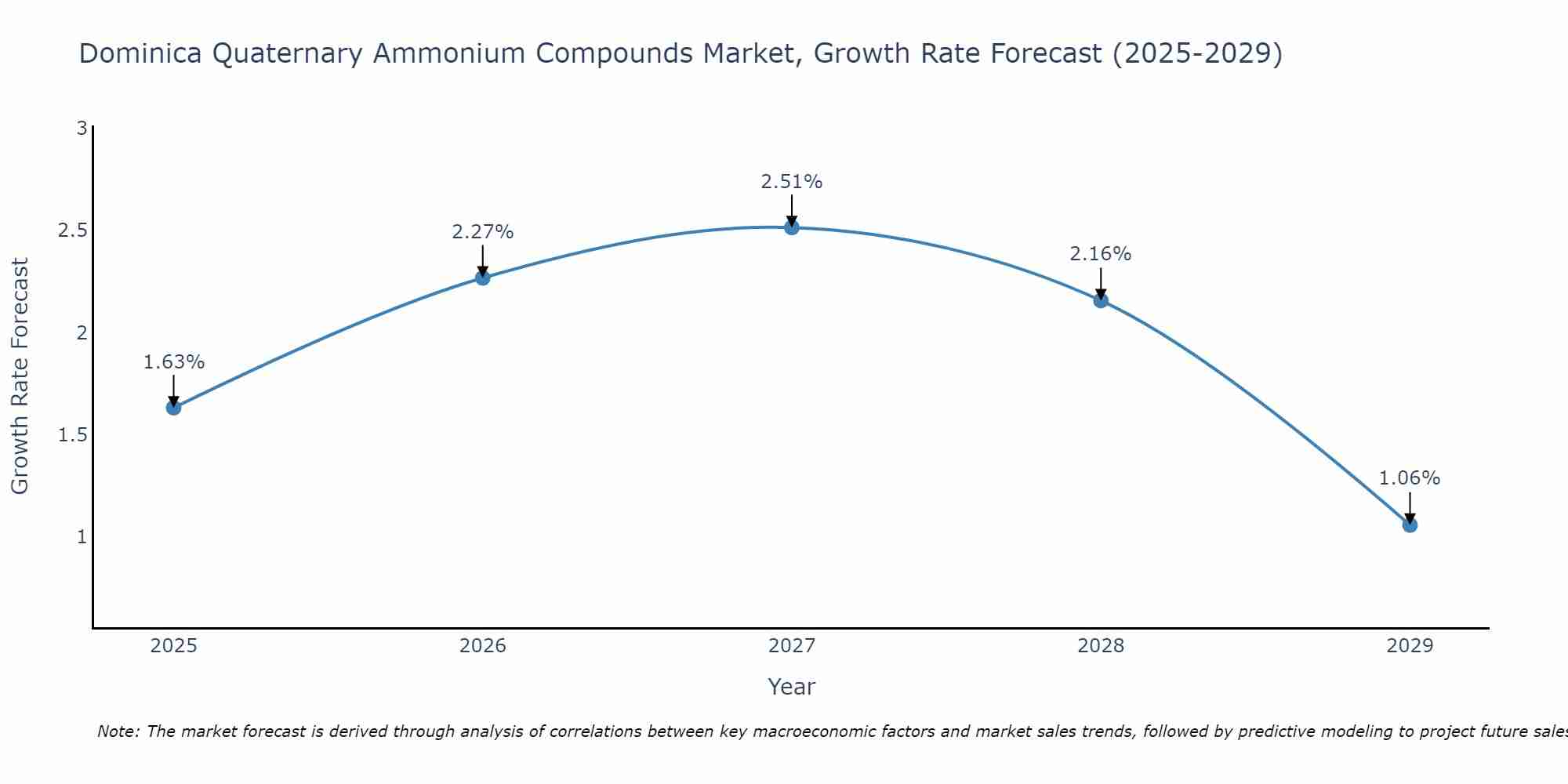 Dominica Quaternary Ammonium Compounds Market Growth Rate