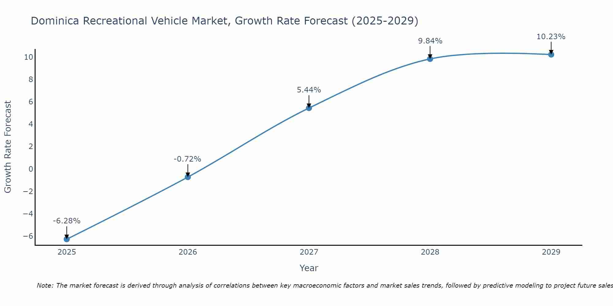 Dominica Recreational Vehicle Market Size Growth Rate