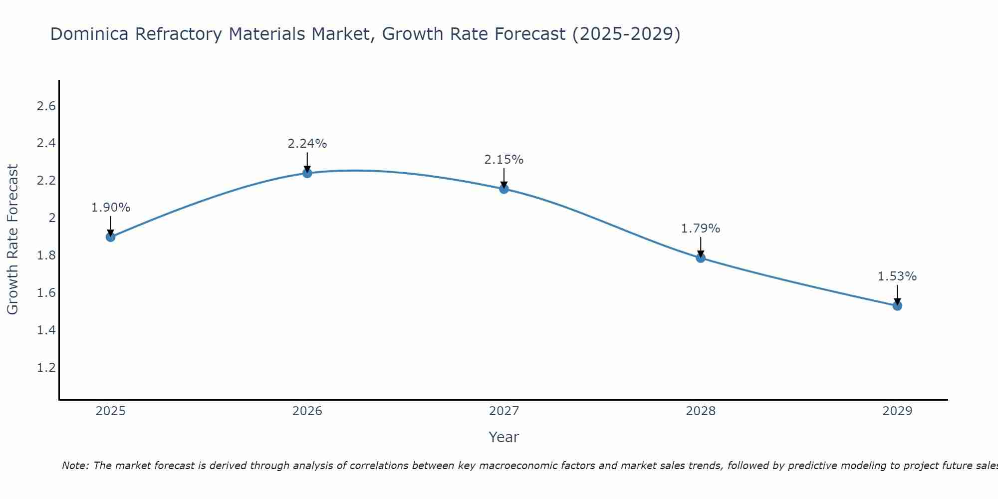 Dominica Refractory Materials Market Size Growth Rate