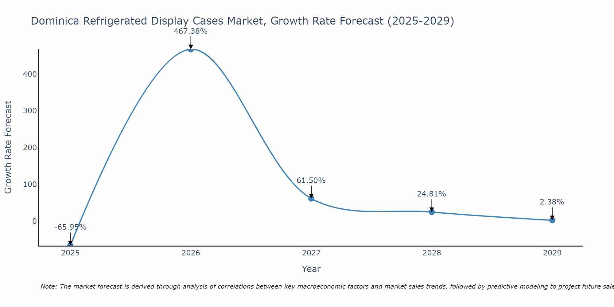 Dominica Refrigerated Display Cases Market Growth Rate