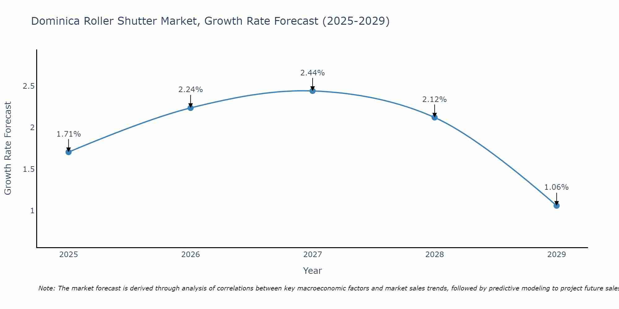 Dominica Roller Shutter Market Growth Rate
