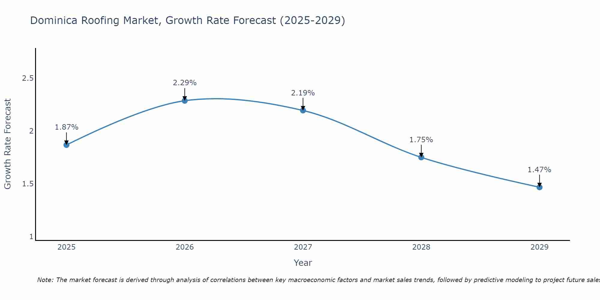 Dominica Roofing Market Growth Rate