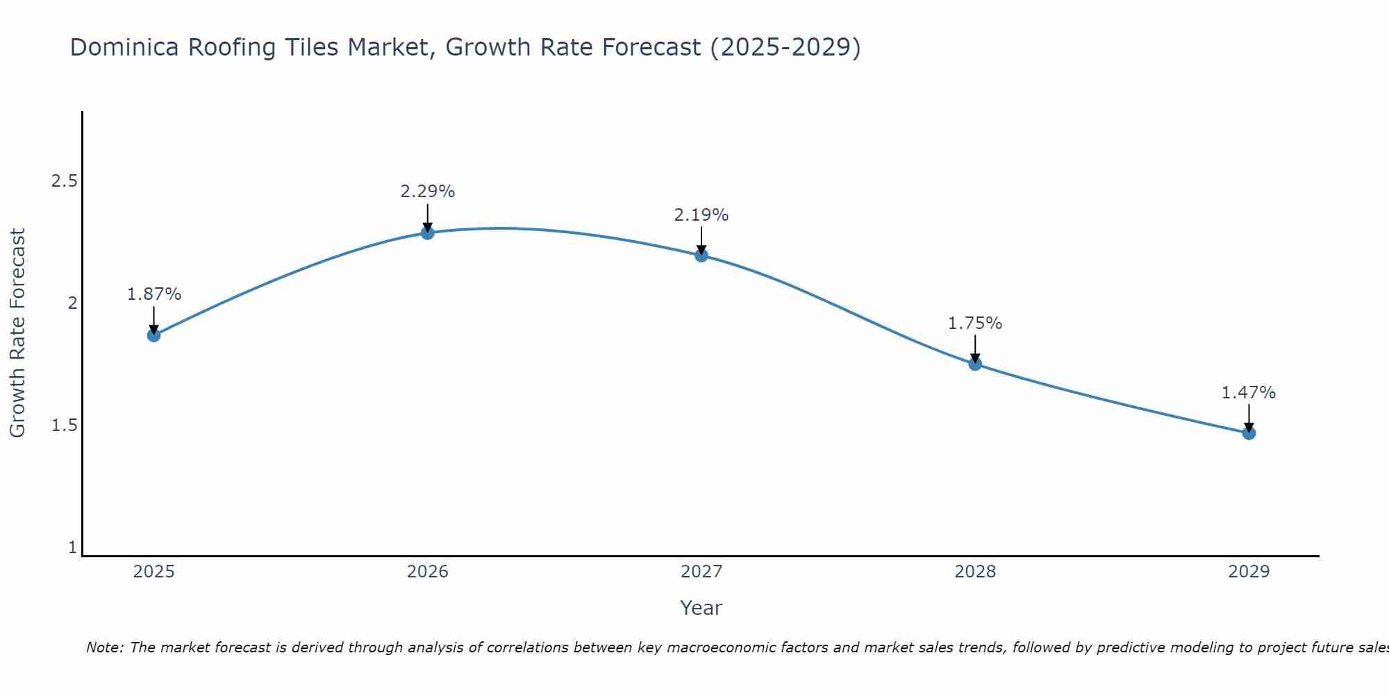 Dominica Roofing Tiles Market Growth Rate