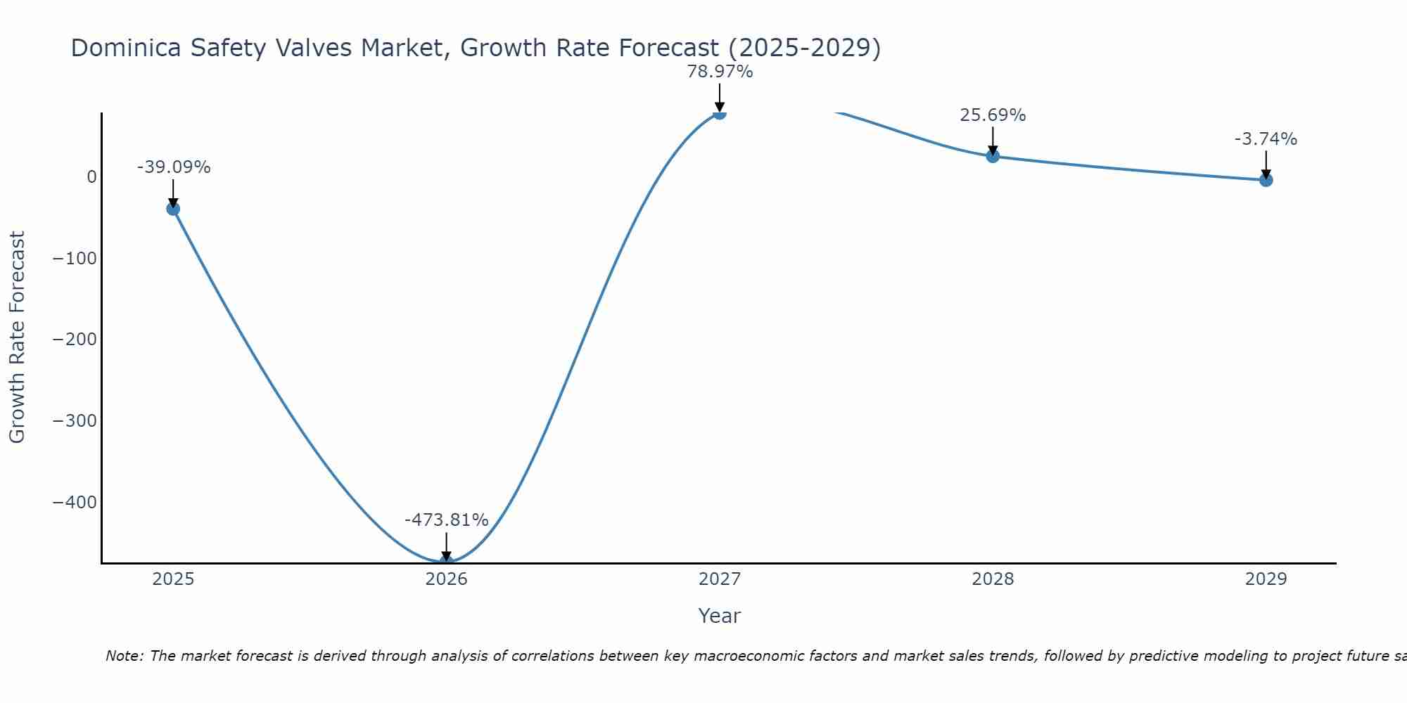 Dominica Safety Valves Market Growth Rate