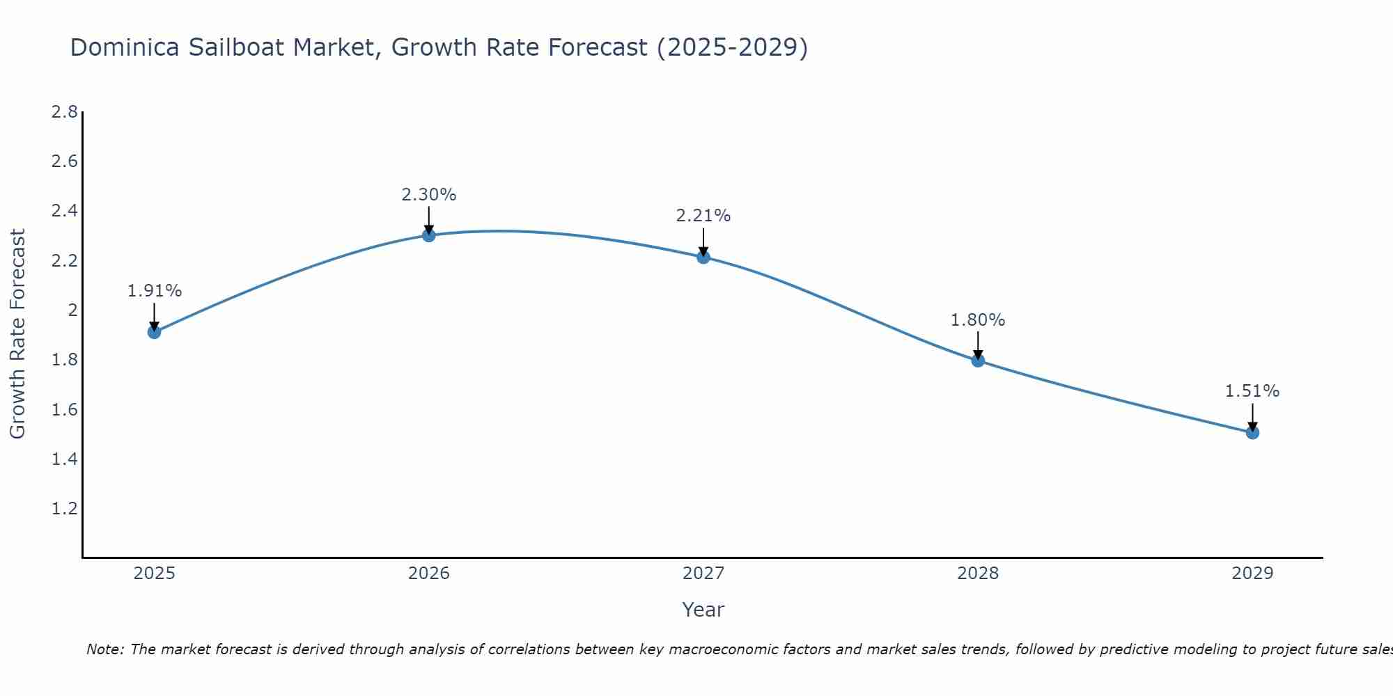 Dominica Sailboat Market Growth Rate
