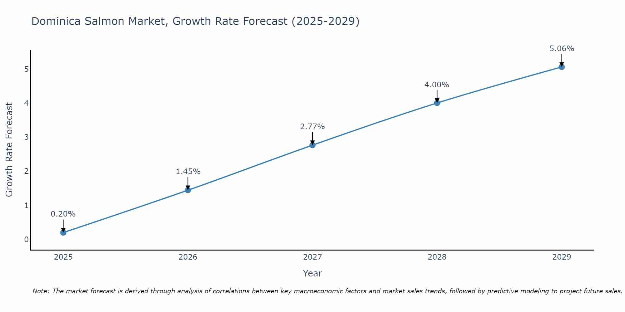 Dominica Salmon Market Growth Rate