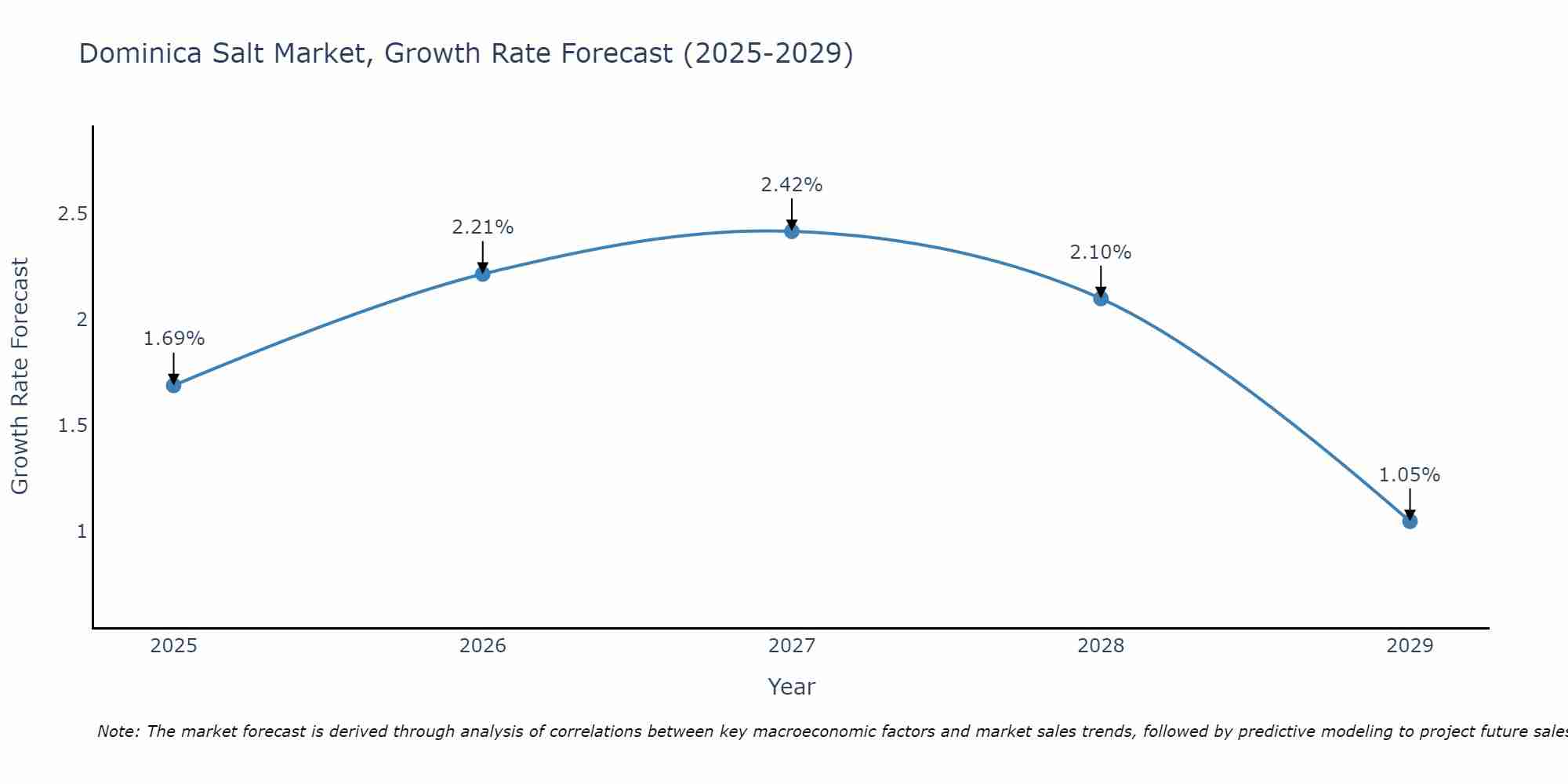 Dominica Salt Market Growth Rate