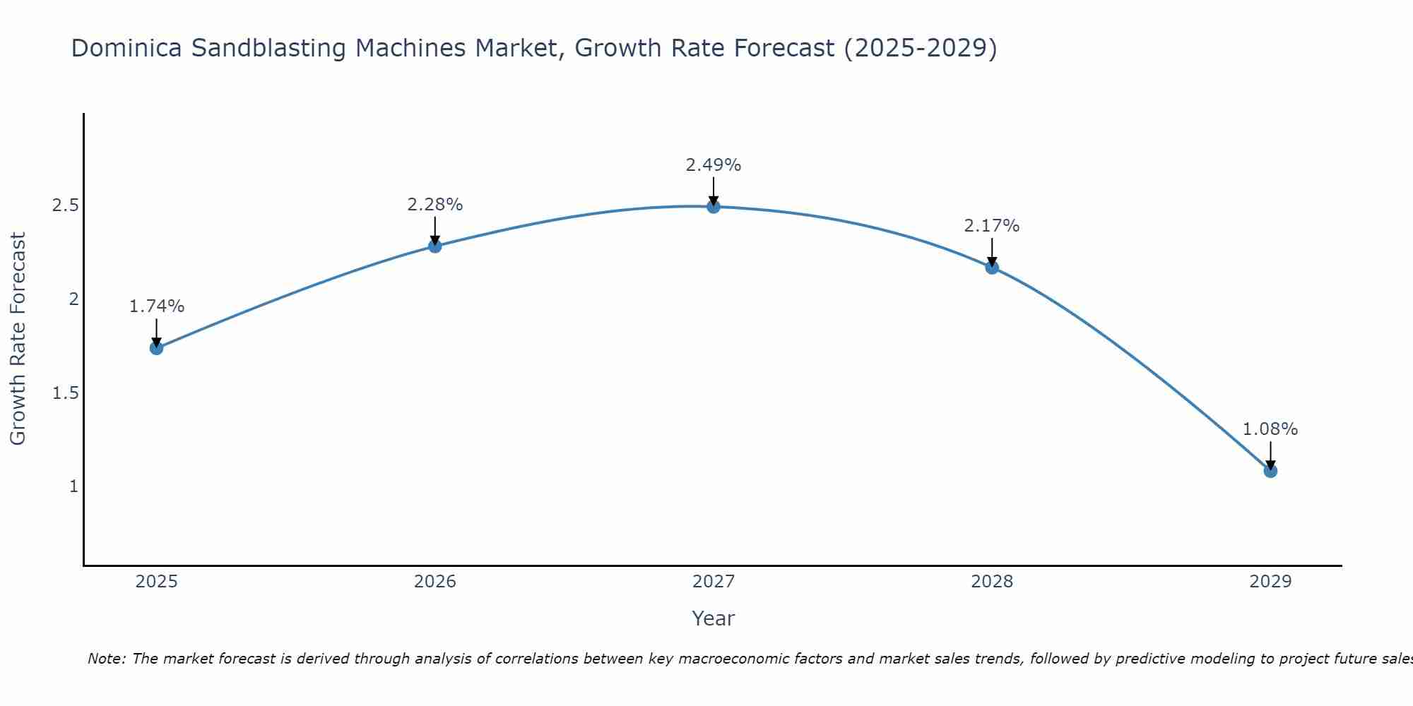 Dominica Sandblasting Machines Market Growth Rate