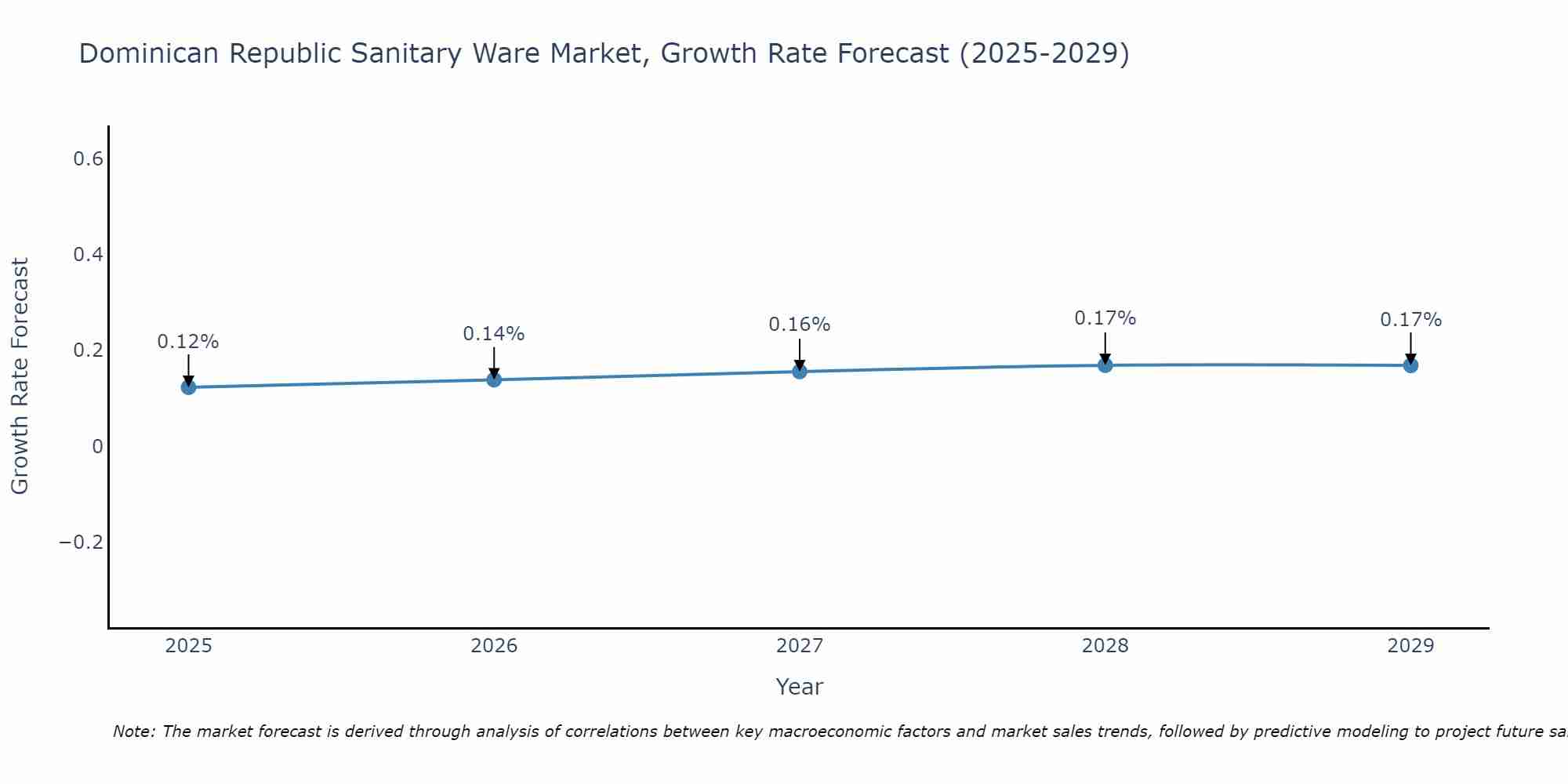 Dominica Sanitary Ware Market Size Growth Rate