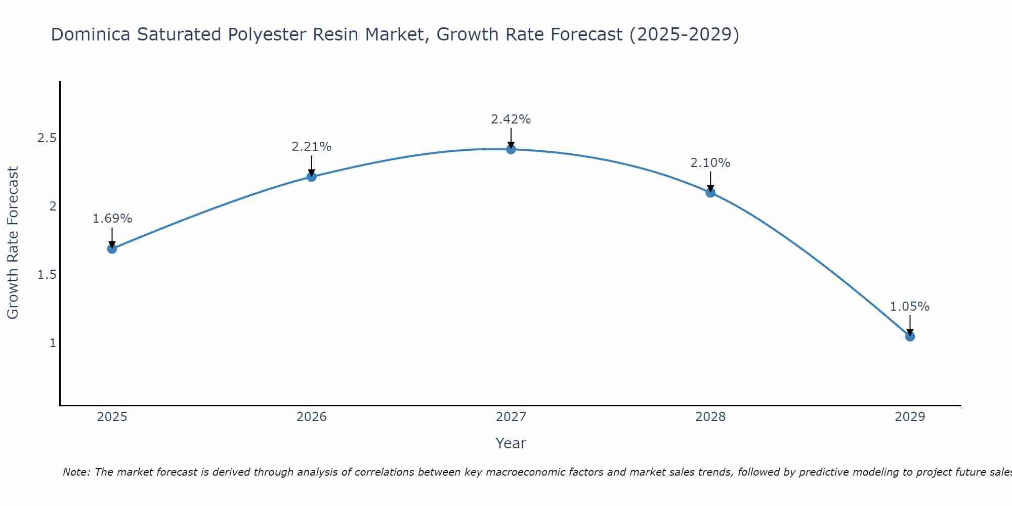 Dominica Saturated Polyester Resin Market Growth Rate
