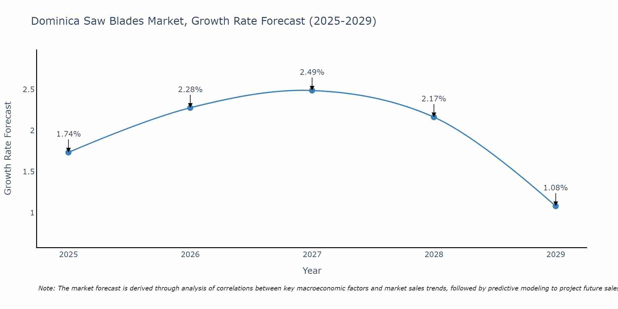 Dominica Saw Blades Market Size Growth Rate