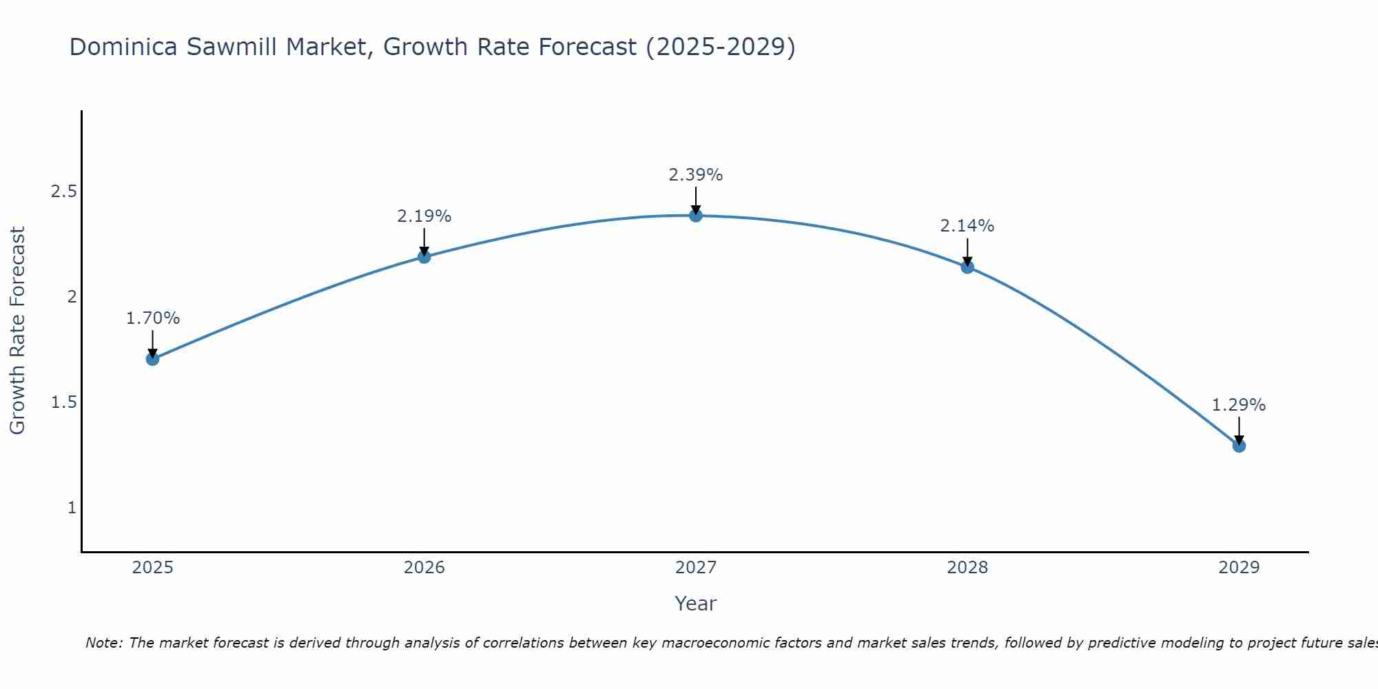 Dominica Sawmill Market Size Growth Rate